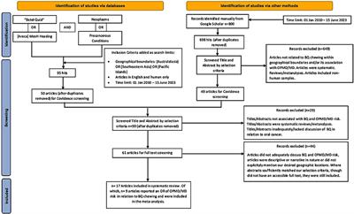 The association between betel quid use and oral potentially malignant and malignant disorders in Southeast Asian and Pacific regions: a systematic review and meta-analysis with GRADE evidence profile